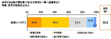わが子は魚食好き　6割