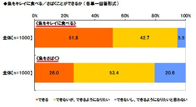 魚をさばくことができるか