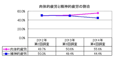 肉体的疲労と精神的疲労の割合