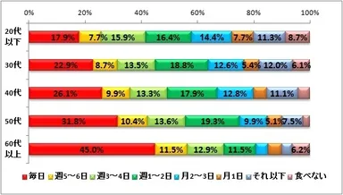 図表2.ヨーグルトを食べる頻度（女性）（n=3,599）