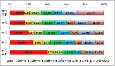 図表3ヨーグルトを食べる頻度（男性）（n=2,208）