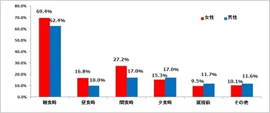 図表4.ヨーグルトを食べるシチュエーション【複数回答】（ｎ=女性3,427、男性=1,959）