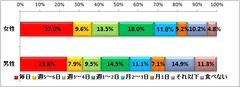 図表1.ヨーグルトを食べる頻度（ｎ=女性3,599、男性2,208）