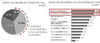 今年4月に入社した新入社員に対して不安を感じますか？／今年4月に入社した新入社員に対してどのような点に不安を感じますか？