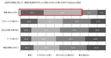 (20代の男性に対して)異性の社員がリアクションが良いとどのように思いますか？