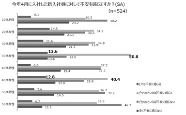 今年4月に入社した新入社員に対して不安を感じますか？