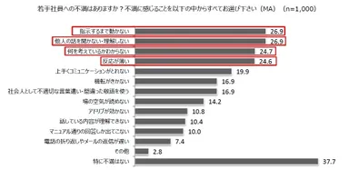 若手社員への不満はありますか？
