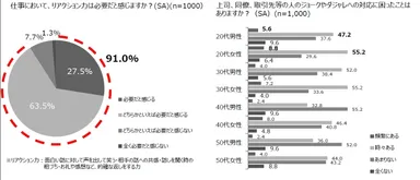 仕事において、リアクション力は必要だと感じますか？