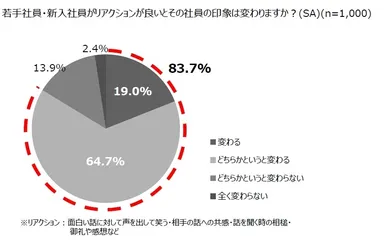 若手社員・新入社員がリアクションが良いとその社員の印象は変わりますか？