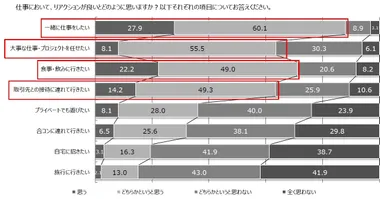 仕事において、リアクションが良いとどのように思いますか？／上司、同僚、取引先等の人のジョークやダジャレへの対応に困ったことはありますか？