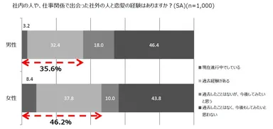社内の人や、仕事関係で出会った社外の人と恋愛の経験はありますか？