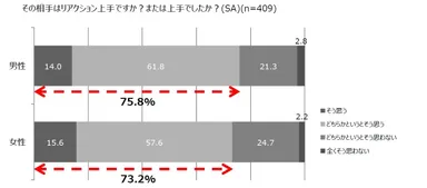 その相手はリアクション上手ですか？または上手でしたか？(SA)(n=409)