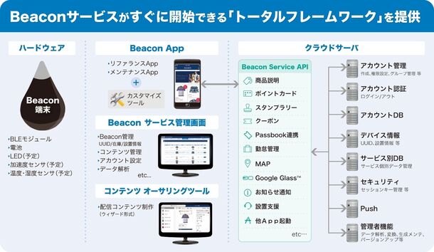 「ACCESS(TM) Beacon Framework」構成図 Beaconサービスがすぐに開始できる「トータルフレームワーク」を提供