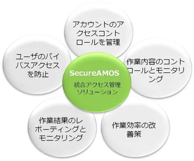 「SecureAMOS」の特徴