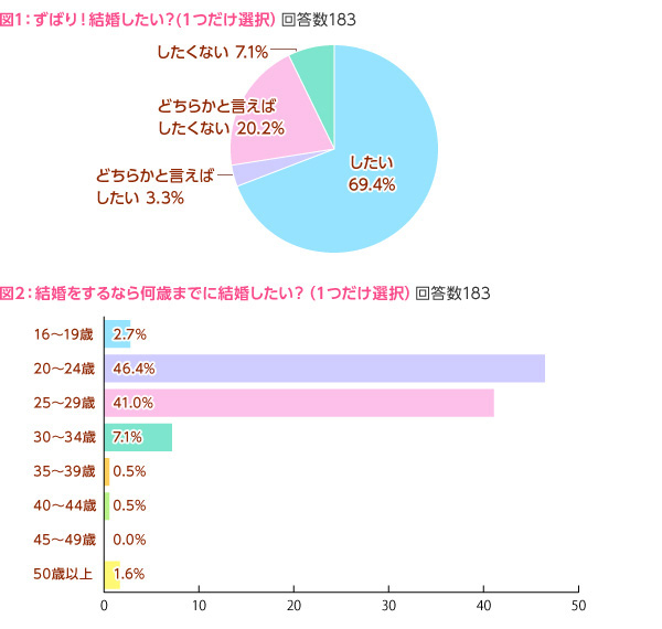 女子中高生の約7割が結婚したいと回答 結婚相手に求める条件1位は性格 女子中高生が考える結婚適齢期は代後半 株式会社ふみコミュニケーションズのプレスリリース