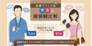 普段持ち歩くブランド品の希望個数は？