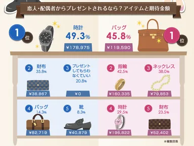 ブランド品をプレゼントされるなら？
