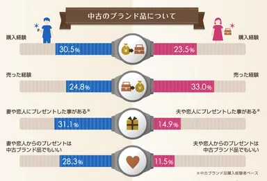 中古のブランド品について