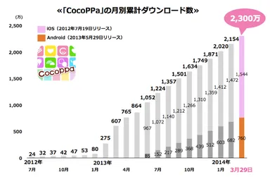 CocoPPa月別累計ダウンロード数