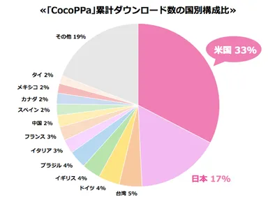 CocoPPa国別累計ダウンロード数