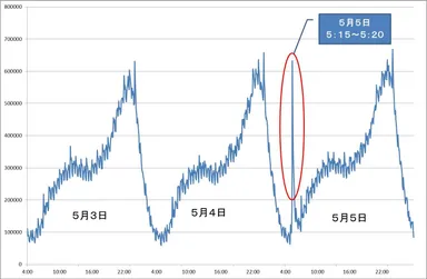 5月3日～5月5日　ツイート数推移
