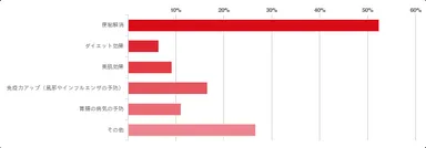 Q．ヨーグルトを食べて、実際に効果を感じたことがあるのは？(あてはまるものをすべて選んでください)