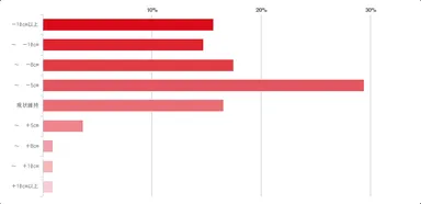 Q．気になるおなかまわり。今と比べた、あなたの理想のサイズは？