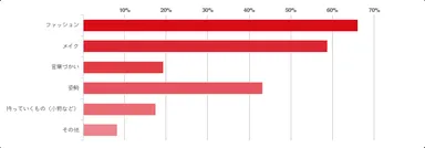 Q．出会いがありそうな日、いつもより気合いを入れちゃうのは？(あてはまるものをすべて選んでください)