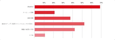 Q．あなたがヨーグルトに期待していることは？(あてはまるものをすべて選んでください)