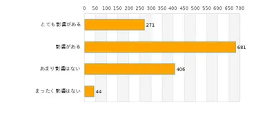 増税が普段の生活に与える影響は、どれくらいですか？