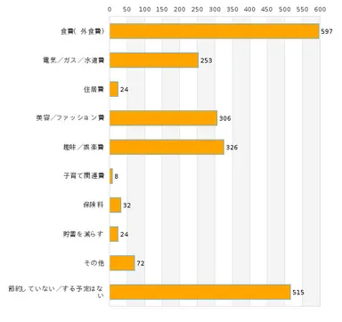 具体的にどの出費を節約している、もしくはする予定ですか？(複数選択可)