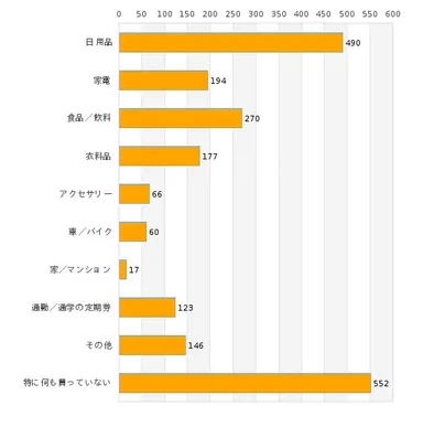 増税対策として、増税前に何か購入したものはありますか？(複数選択可)
