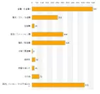 具体的にどの出費を節約している、もしくはする予定ですか？(複数選択可)