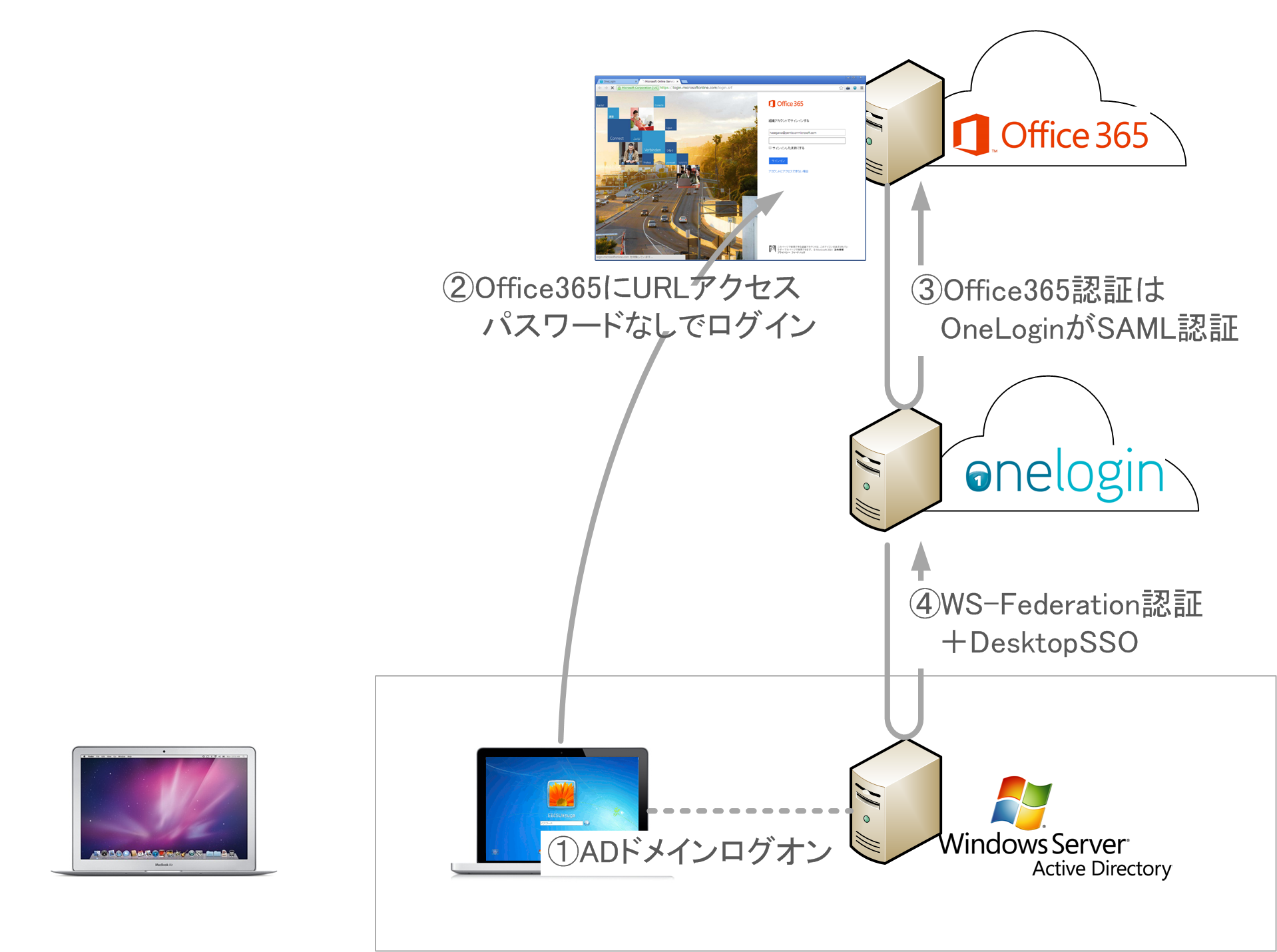 ペンティオ、クラウドSSOサービス OneLoginでActive Directory連携を提供開始  ～パスワードなしでドメイン参加PCからクラウドサービスへログイン可能に～｜ペンティオ株式会社のプレスリリース