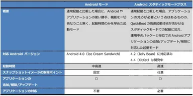 「Androidモード」と「Androidスタティックモード・プラス」の比較