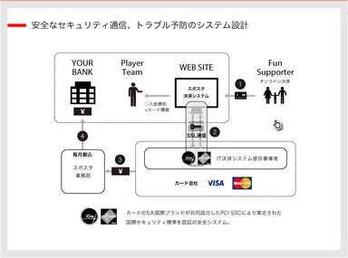 お金の流れ・セキュリティ