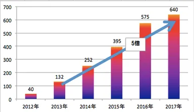 国内のインターネット動画広告市場規模予想(単位：億円)