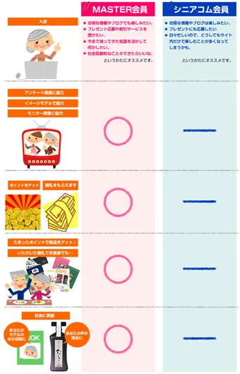 『シニアコム.JP』会員詳細