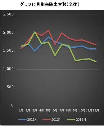 グラフ1：月別来院患者数(全体)