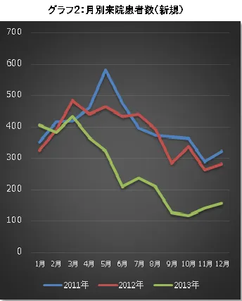 グラフ2：月別来院患者数(新規)