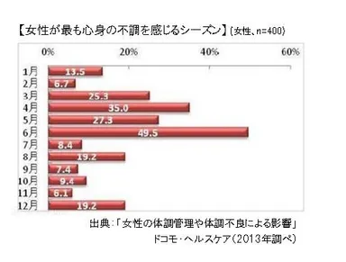 女性が最も心身の不調を感じるシーズン