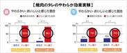 焼肉のタレのやわらか効果実験