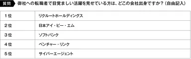 ※図1　転職者で目覚ましい活躍を見せている人材の出身会社名TOP5