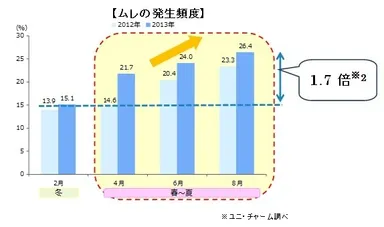 【ムレの発生頻度】