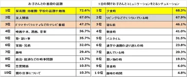 （左）図1:普段の話題について【複数回答】（n=798）、（右）図２:会話をするシチュエーション【複数回答】（n=798）