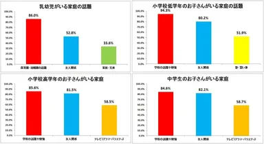お子さんの属性別、話す内容（図3:乳幼児のいる家庭n=235、図4:小学校低学年のお子さんがいる家庭n=212、図5:小学校高学年のお子さんがいる家庭n=195、図6:中学生のお子さんがいる家庭n=201、お子さんの属性は複数選択)