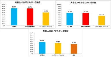 お子さんの属性別、話す内容（図7:高校生のお子さんがいる家庭n=161、図8:大学生のお子さんがいる家庭n=104、図9:社会人のお子さんがいる家庭n=126、お子さんの属性は複数選択）