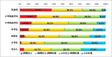 図11:お子さんの属性別、話す時間（乳幼児のいる家庭n=235、小学校低学年のお子さんがいる家庭n=212、小学校高学年のお子さんがいる家庭n=195、中学生のお子さんがいる家庭n=201、高校生のお子さんがいる家庭n=161、大学生のお子さんがいる家庭n=104、社会人のお子さんがいる家庭n=126、お子さんの属性は複数選択）