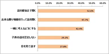 図12：お子さんと話すときに気をつけていること【複数回答】（n=798）