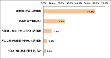 図13：忙しい時に話かけられた時の対応（n=798）